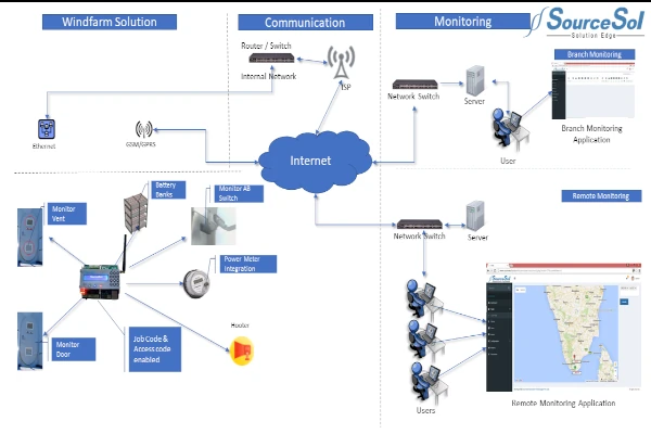 Windfarm security solutions