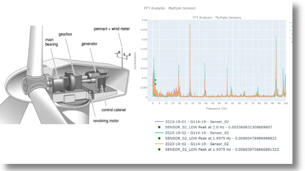 Gamesa Vibration Analysis